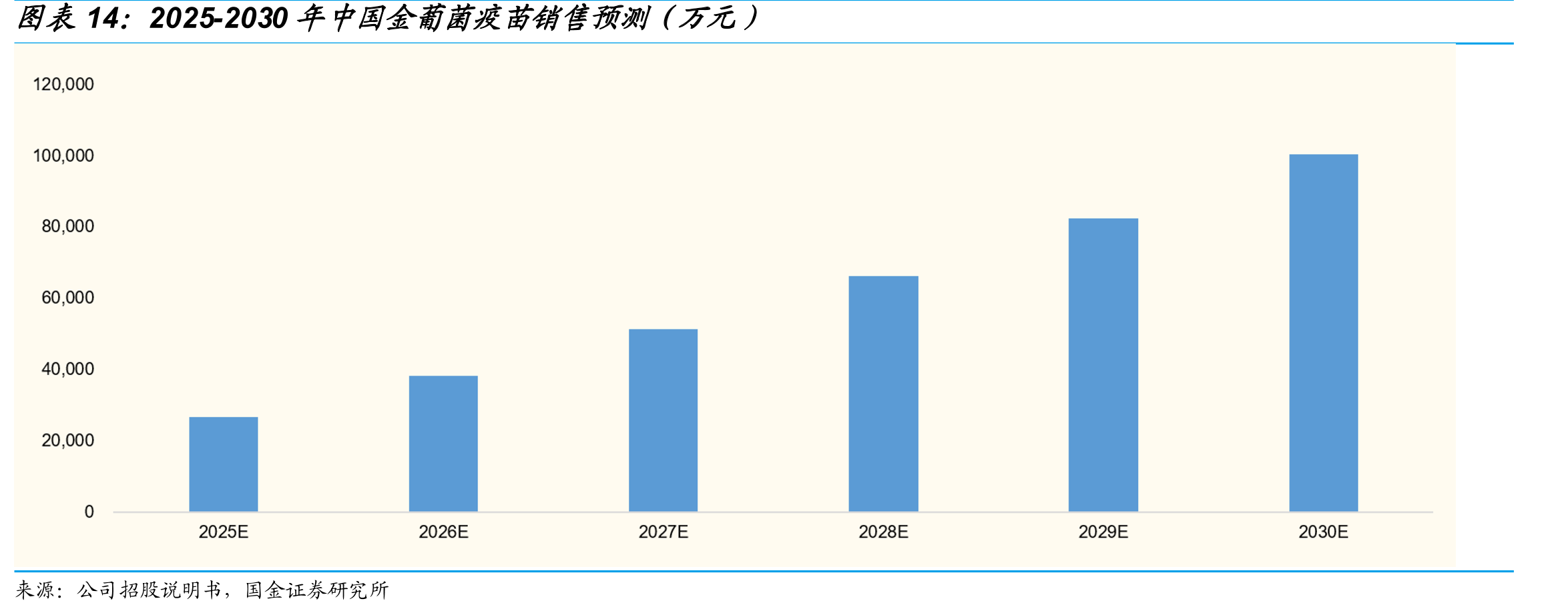 2025-2030年中国金葡菌疫苗销售预测（万元）