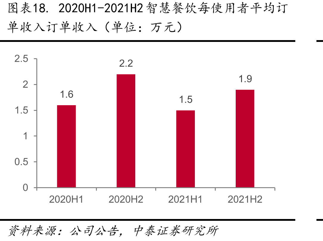 2020H1-2021H2智慧餐饮每使用者平均订