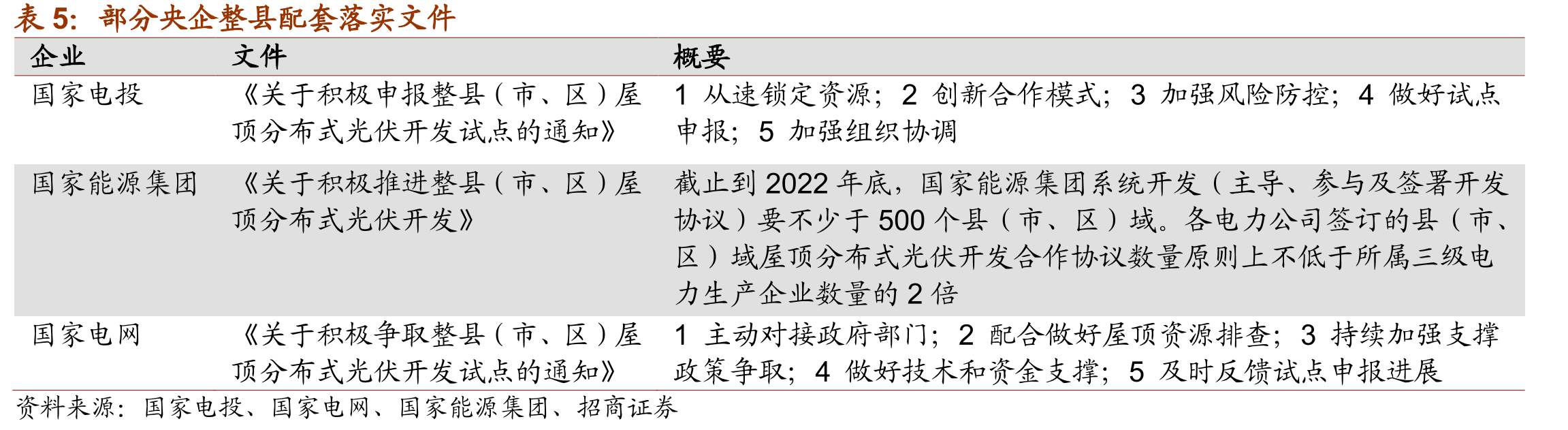 屋顶光伏存量利用空间测算_第5页