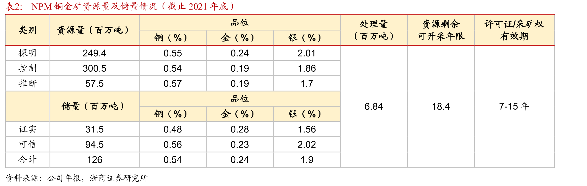 全球CAPEX投入与产量释放时间差约为4年_第4页