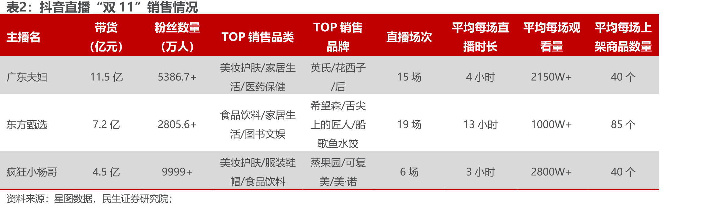 抖音直播“双11”销售情况