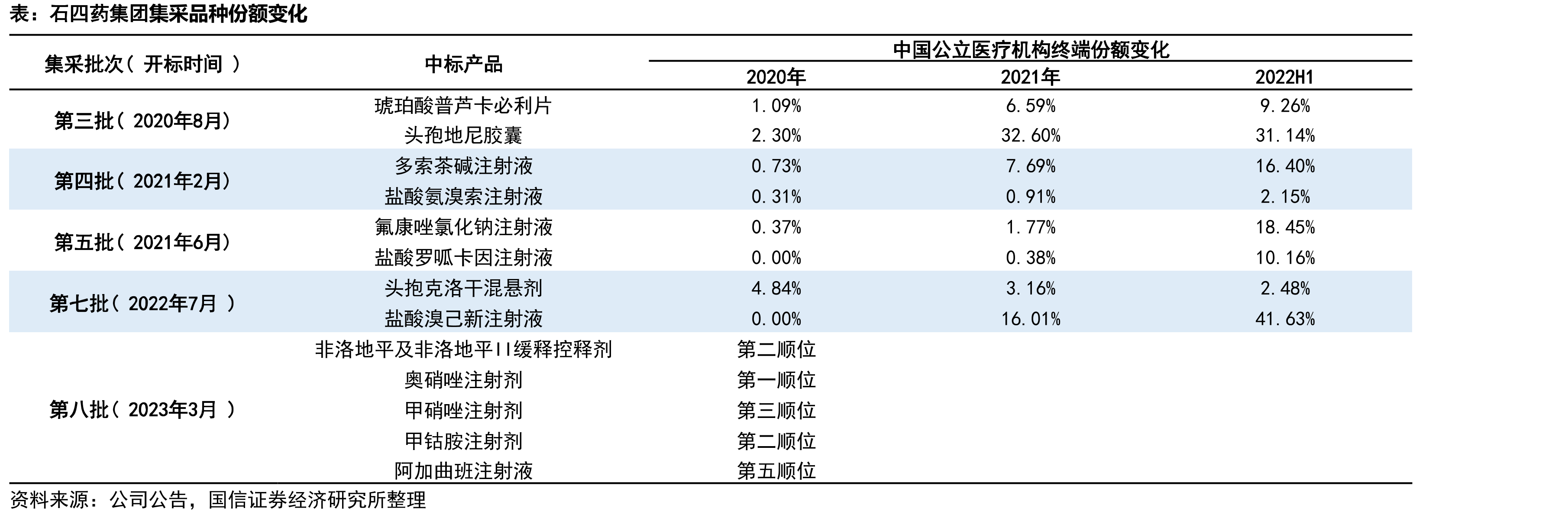 石四药集团股权结构和主要参控股公司_第2页