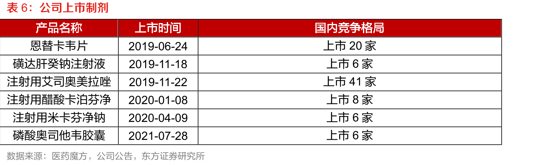 公司磺达肝癸钠市占率_第4页
