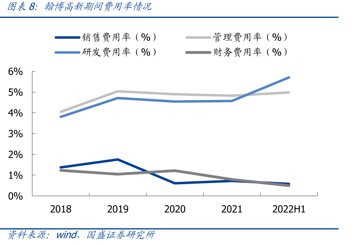 翰博高新营收结构（亿元）_第3页