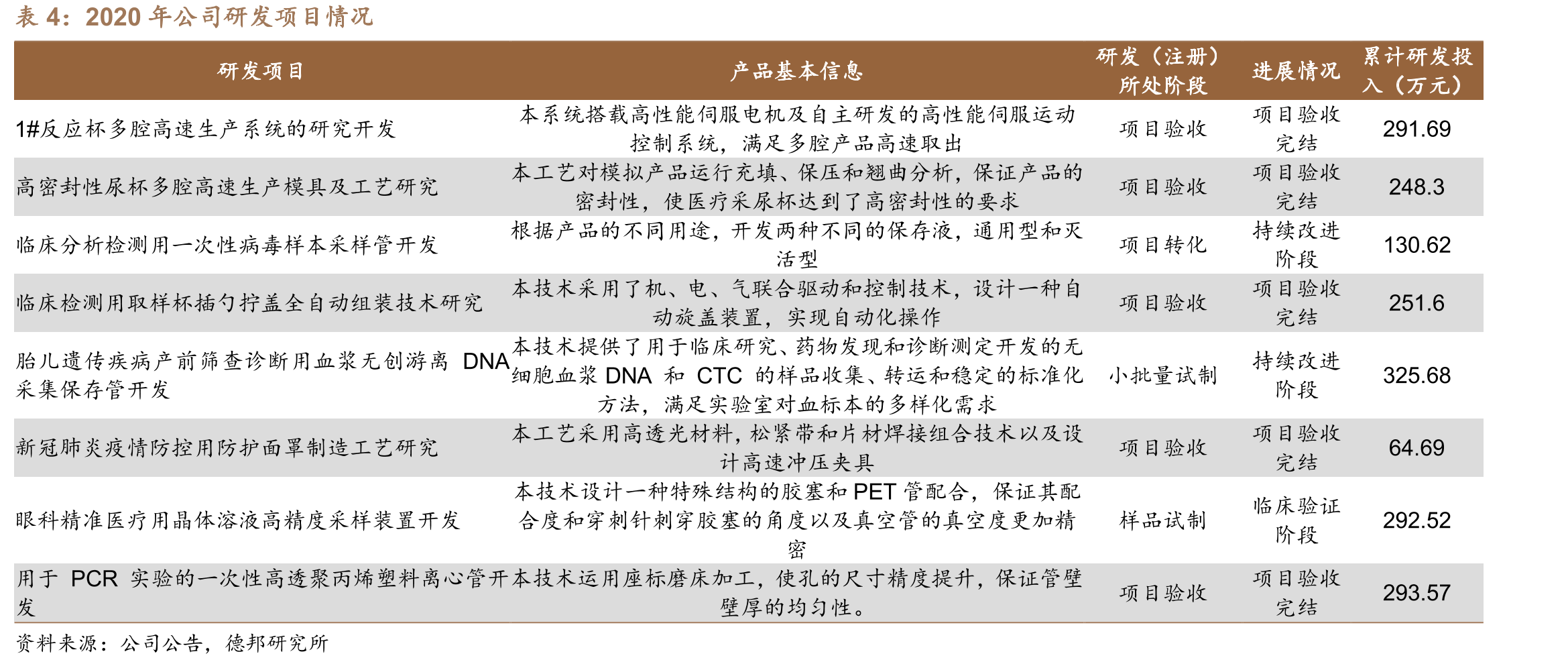 医用耗材及包材产能_第2页