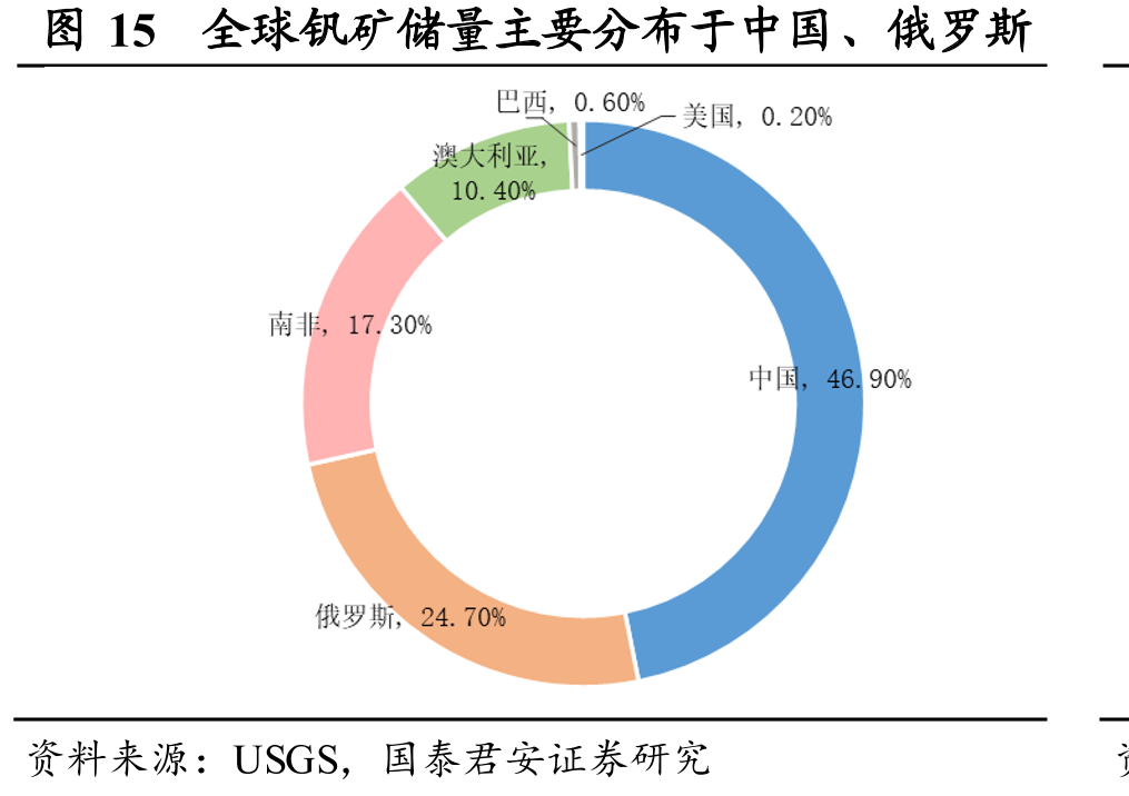 图15全球钒矿储量主要分布于中国、俄罗斯