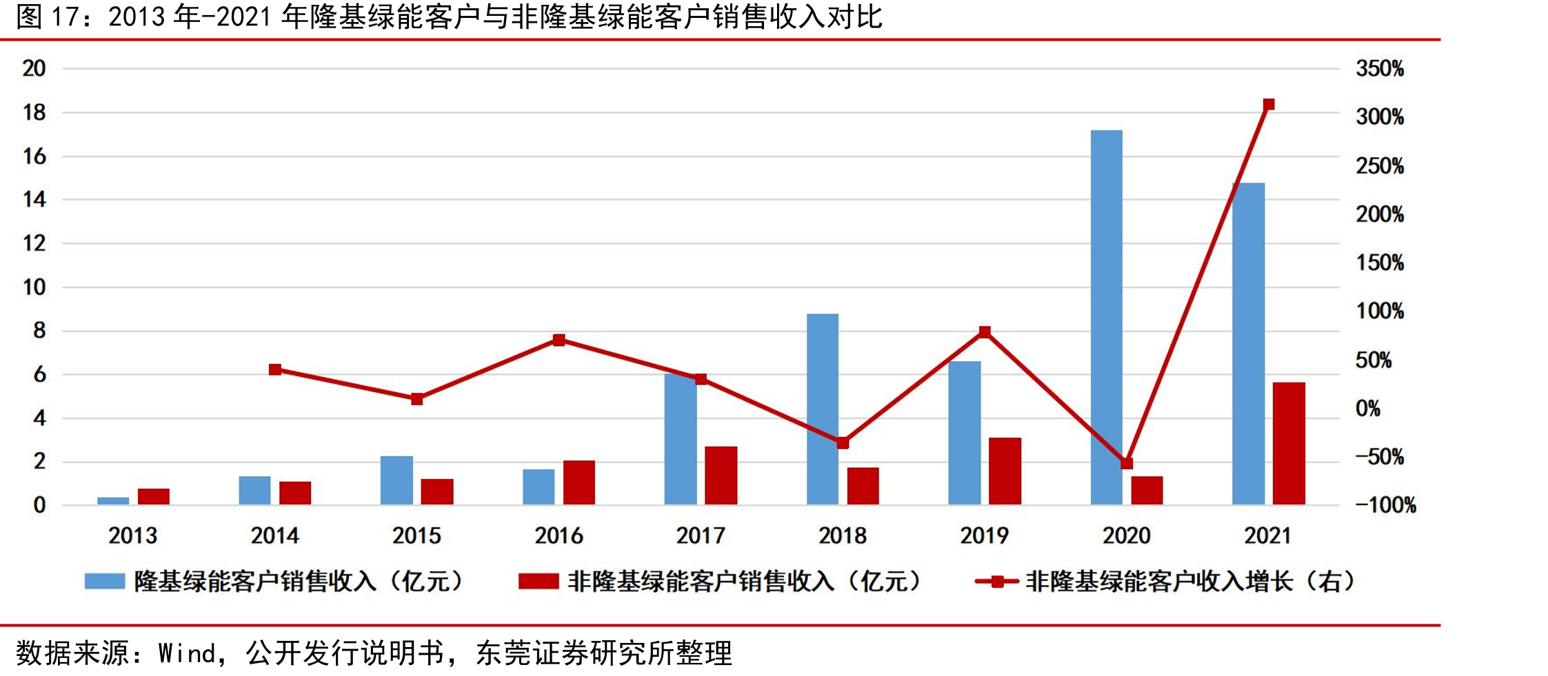 2013年-2021年隆基绿能客户与非隆基绿能客户销售收入对比