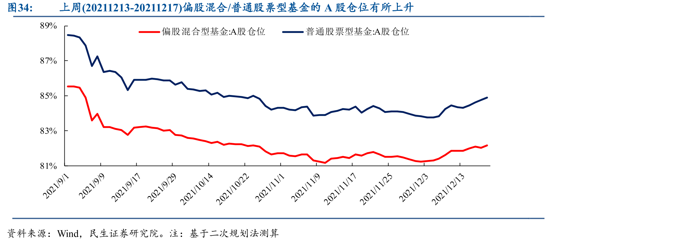 上周(20211213-20211217)偏股混合/普通股票型基金的A股仓位有所上升
