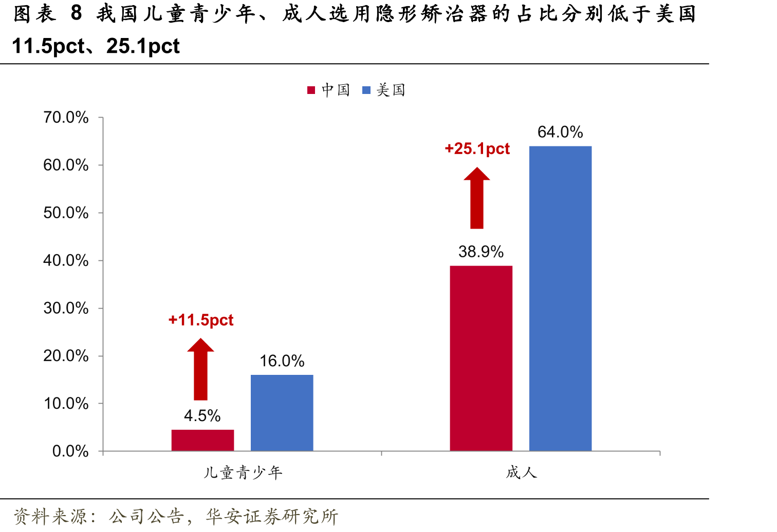 图表62美国隐形正畸矫治器渗透率水平_第3页