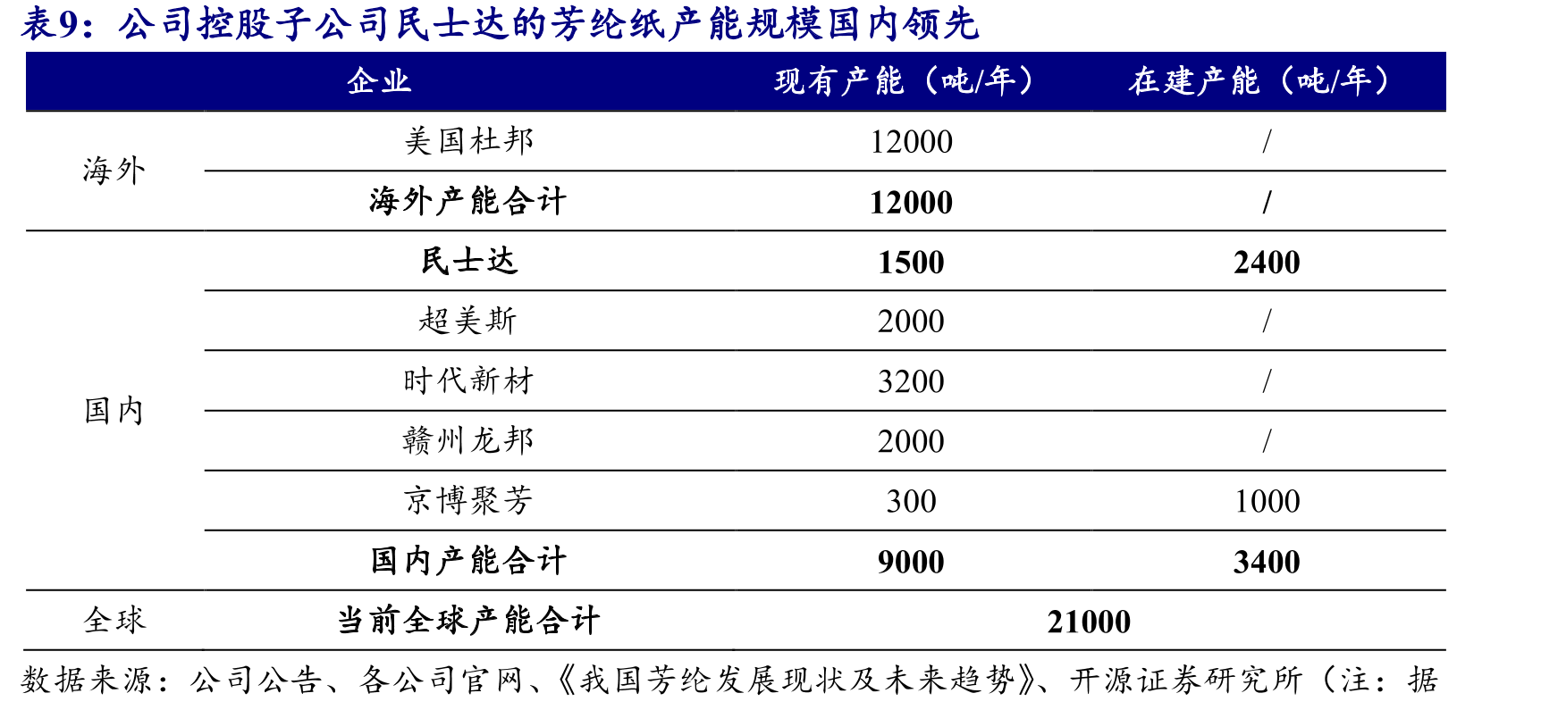 我国氨纶价差自7月起触底回弹_第2页