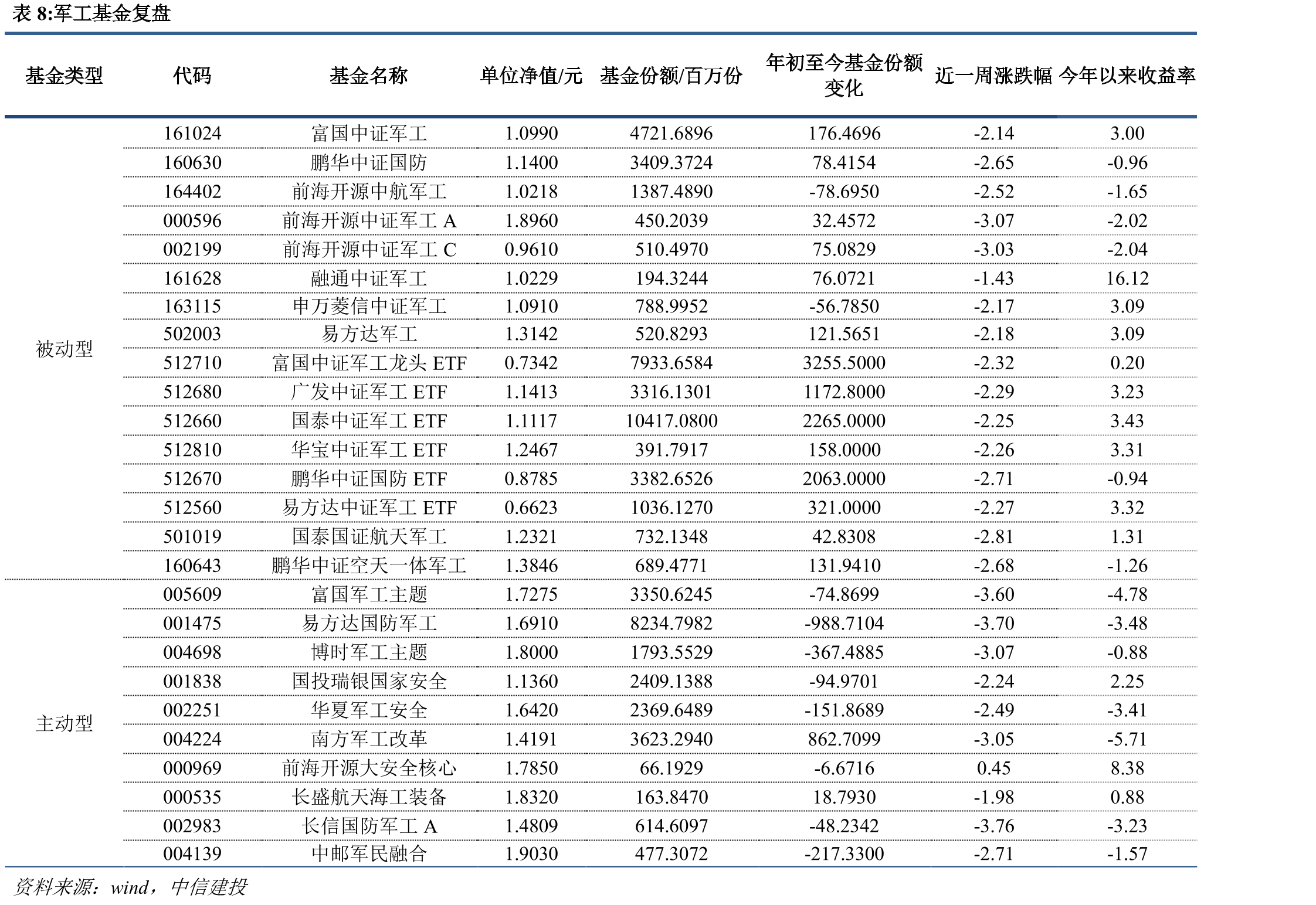 2022年初至今中证军工指数与上证综指走势_第2页
