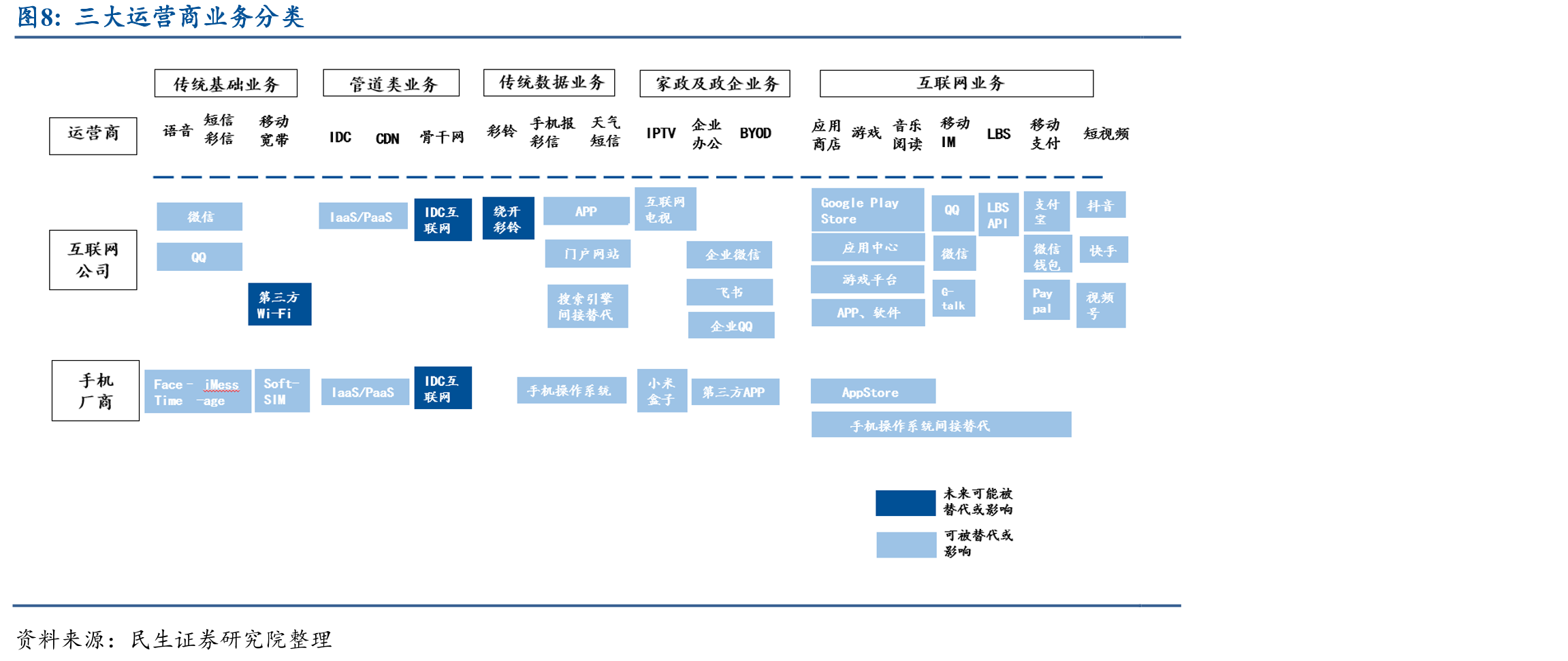 三大运营商业务分类