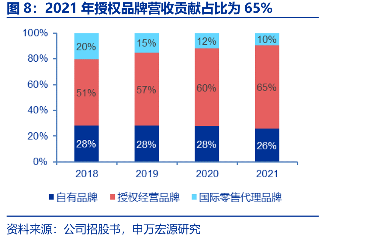 2021年电商营收贡献占比为65%_第4页