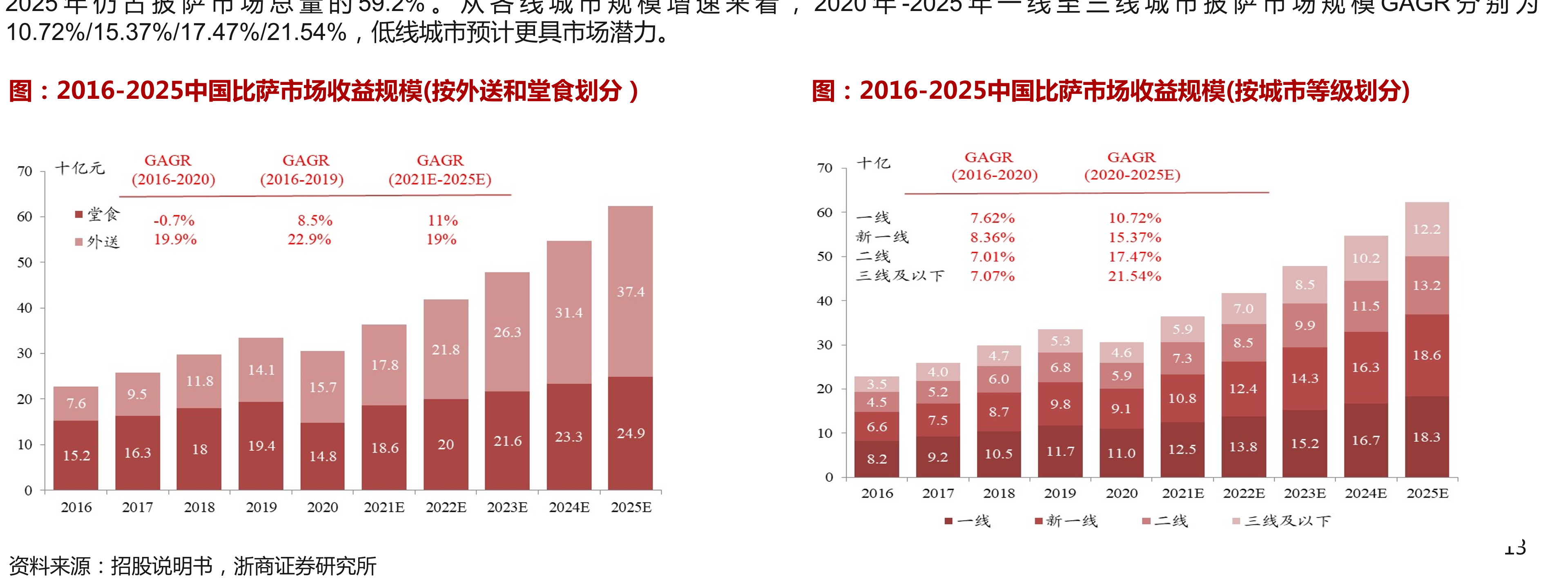 中国整体比萨市场于2020年在一线城市的前五大公司_第5页