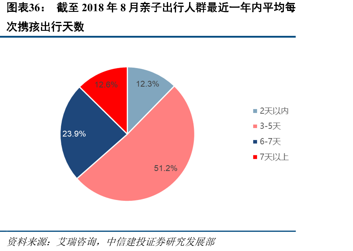 截至2018年8月亲子出行人群最近一年内平均每