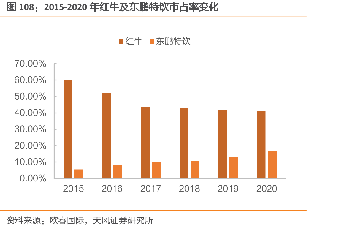 2015-2020年红牛及东鹏特饮市占率变化