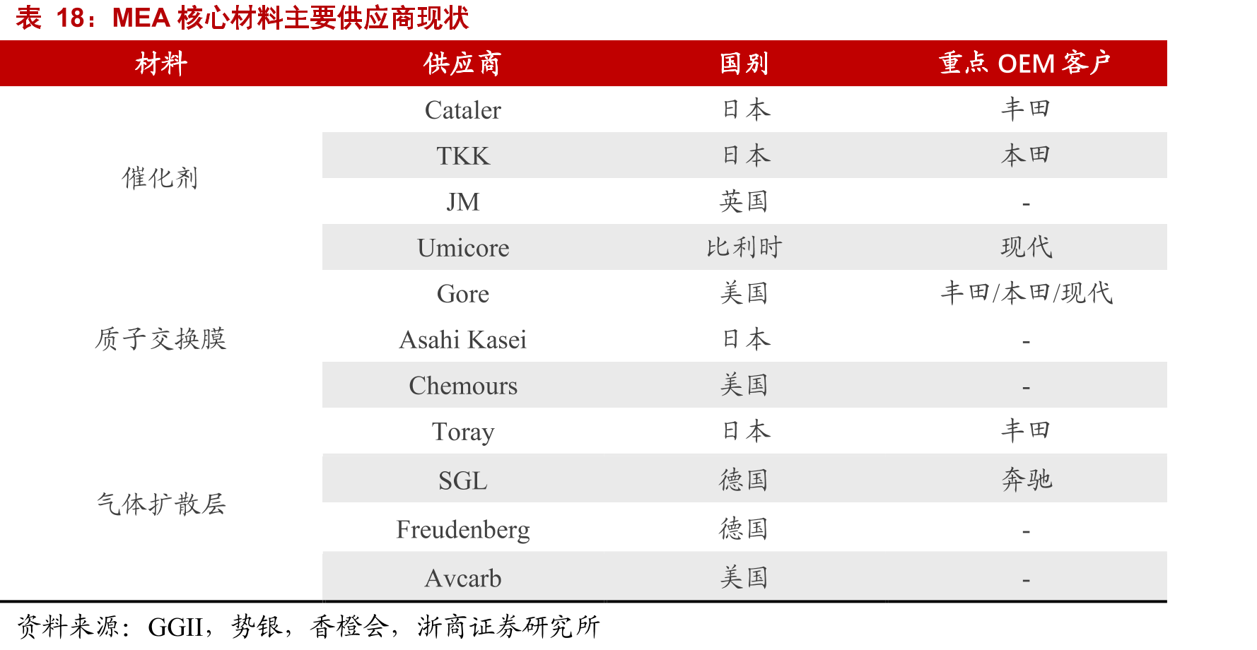 MEA核心材料主要供应商现状
