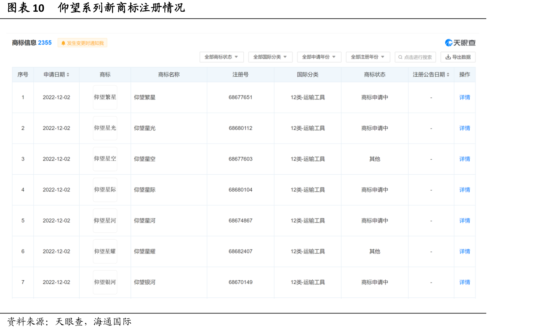 图表10仰望系列新商标注册情况