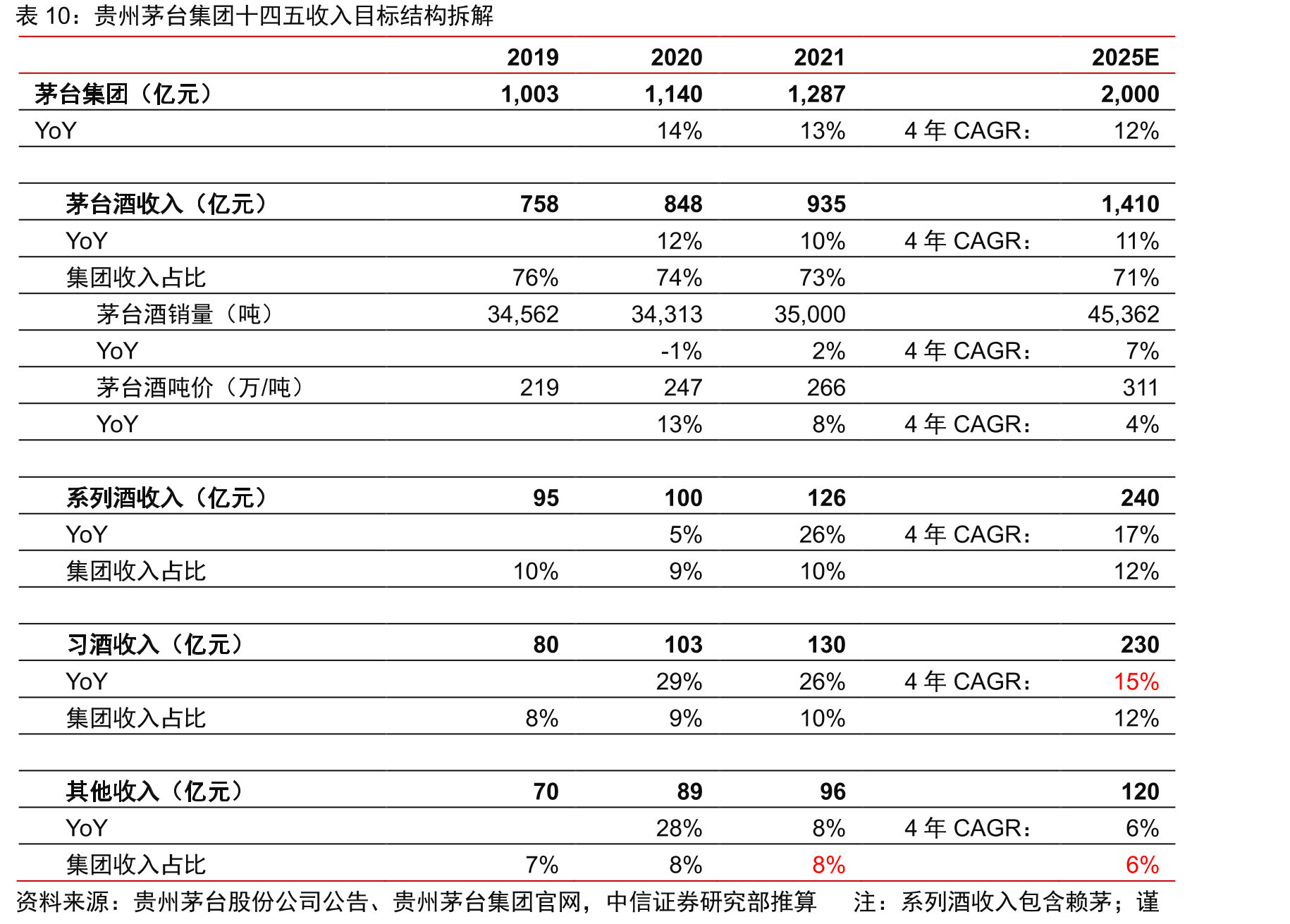 贵州茅台集团十四五收入目标结构拆解