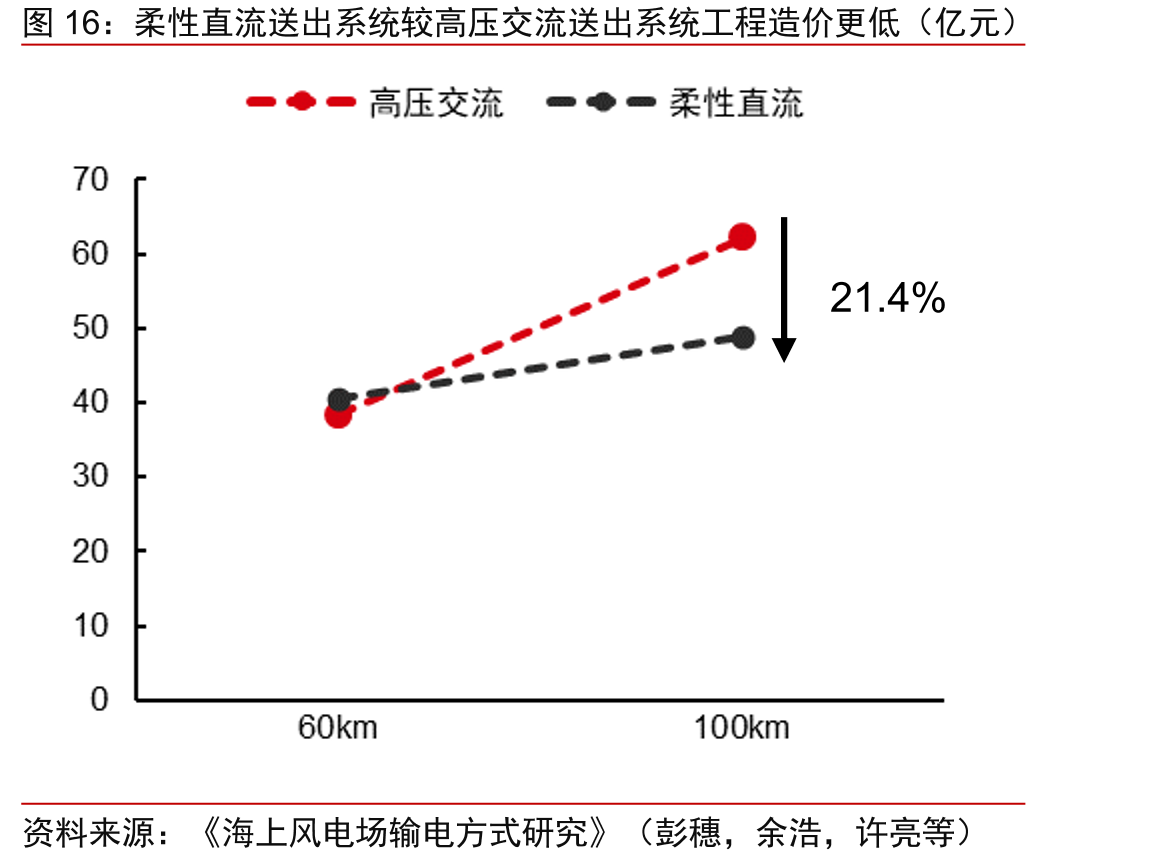 柔性直流送出系统较高压交流送出系统工程造价更低（亿元）