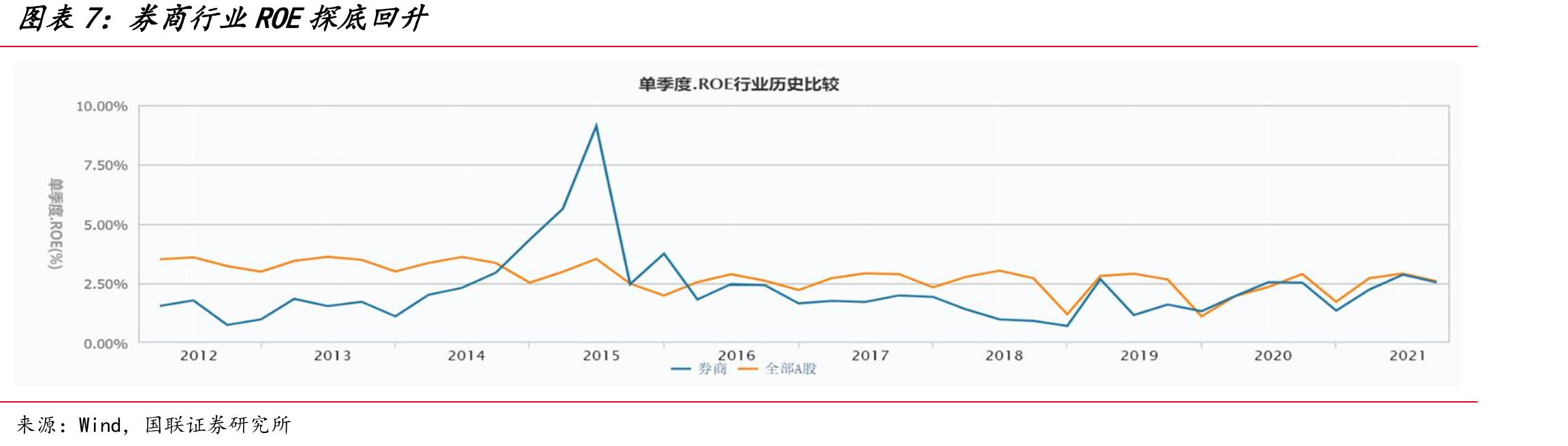 2018年资管新规后券商资管规模大幅下降_第3页