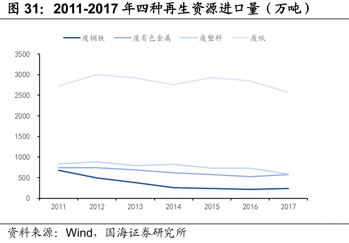 2011-2017年四种再生资源进口量（万吨）