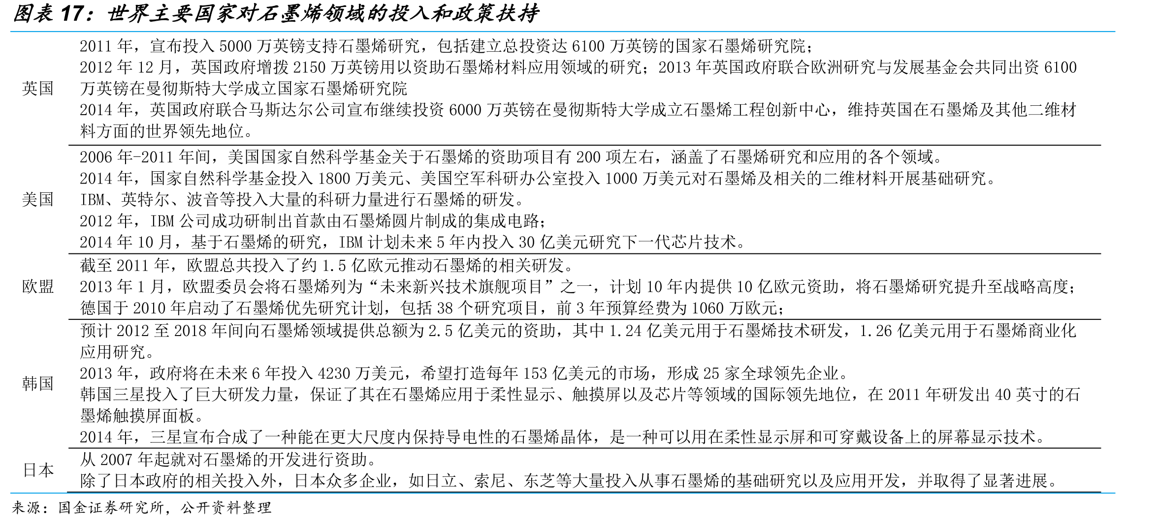 世界主要国家对石墨烯领域的投入和政策扶持