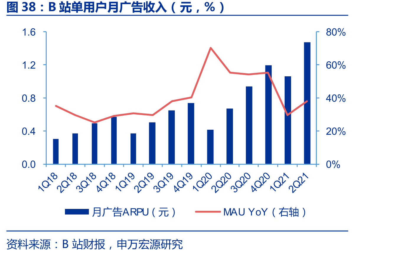 B站单用户月广告收入（元，%）
