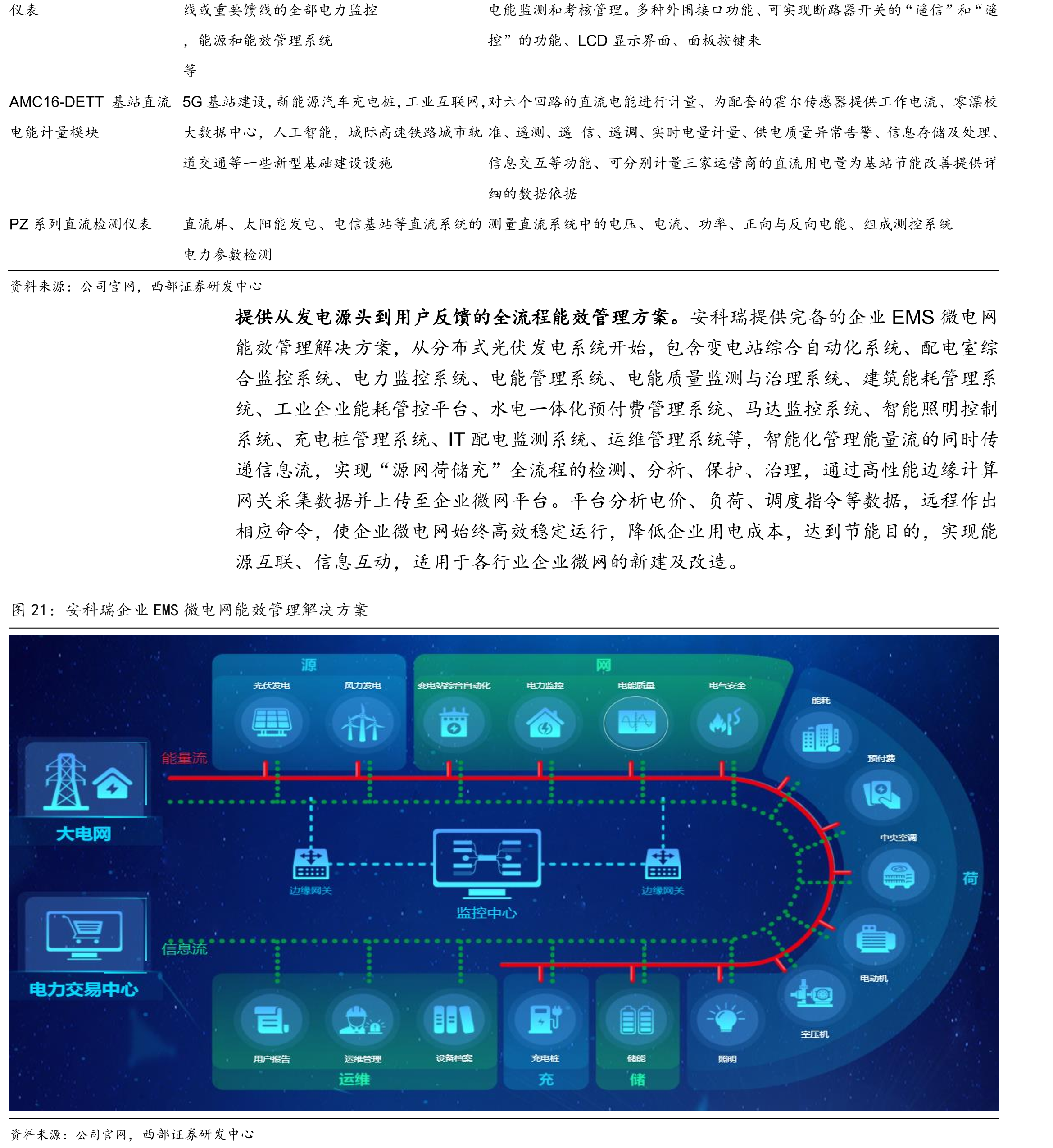 21年公司收入结构中电力监控及变电站综合监控系统占比最高_第2页