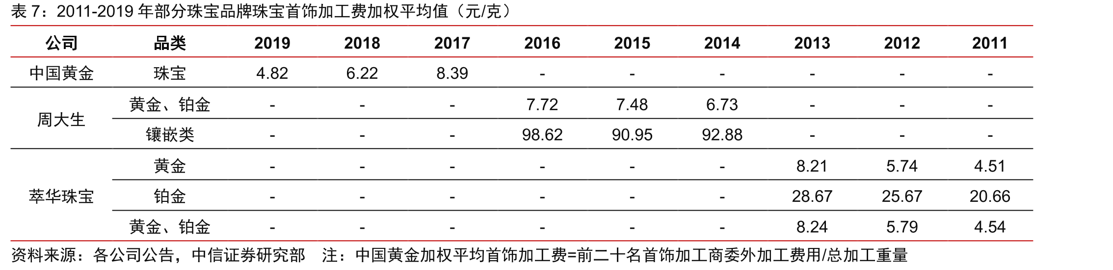 2011-2019年部分珠宝品牌珠宝首饰加工费加权平均值（元/克）