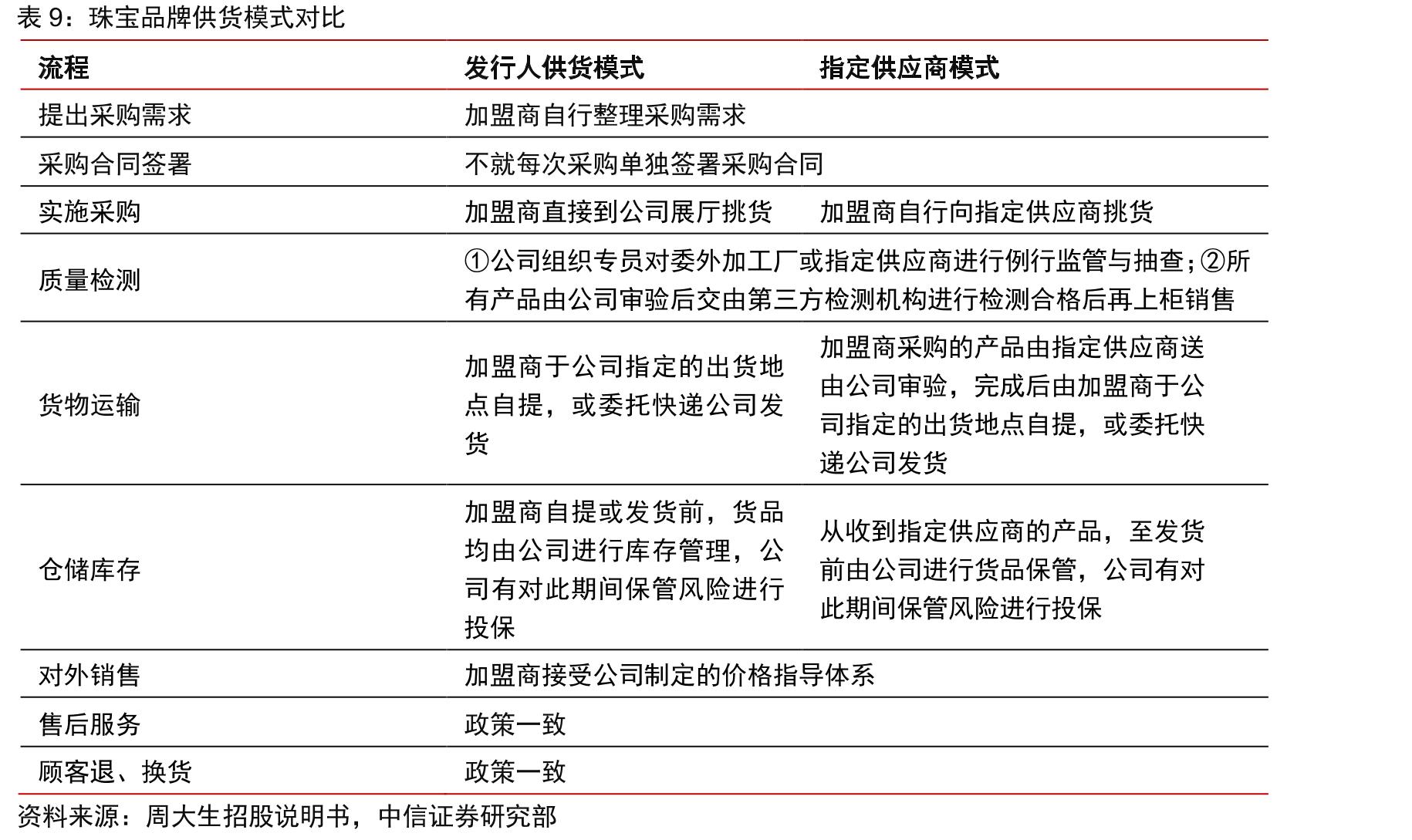 2020年主要珠宝品牌毛利率与自营门店数占总门店数比例_第2页