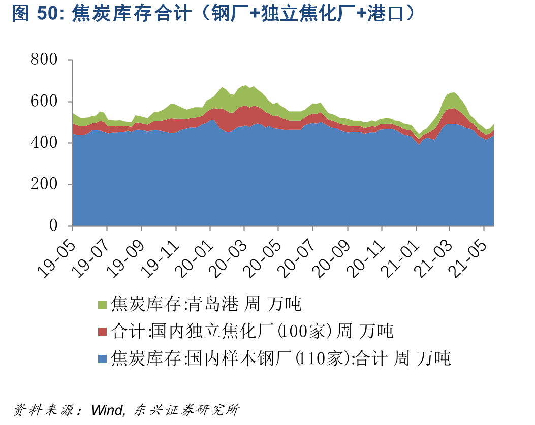 焦炭库存合计（钢厂+独立焦化厂+港口）