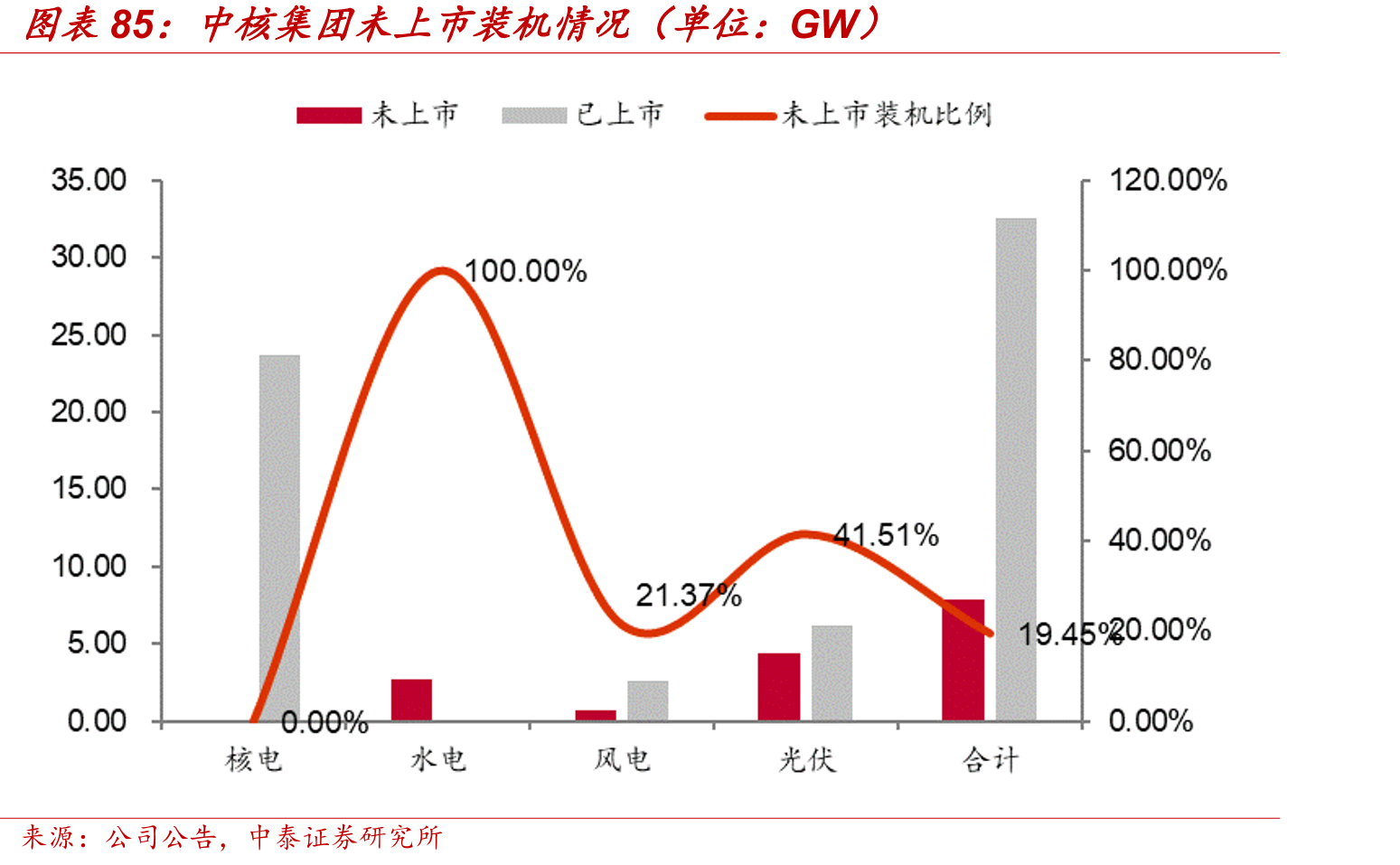 国家能源集团未上市装机情况（单位：GW）_第4页