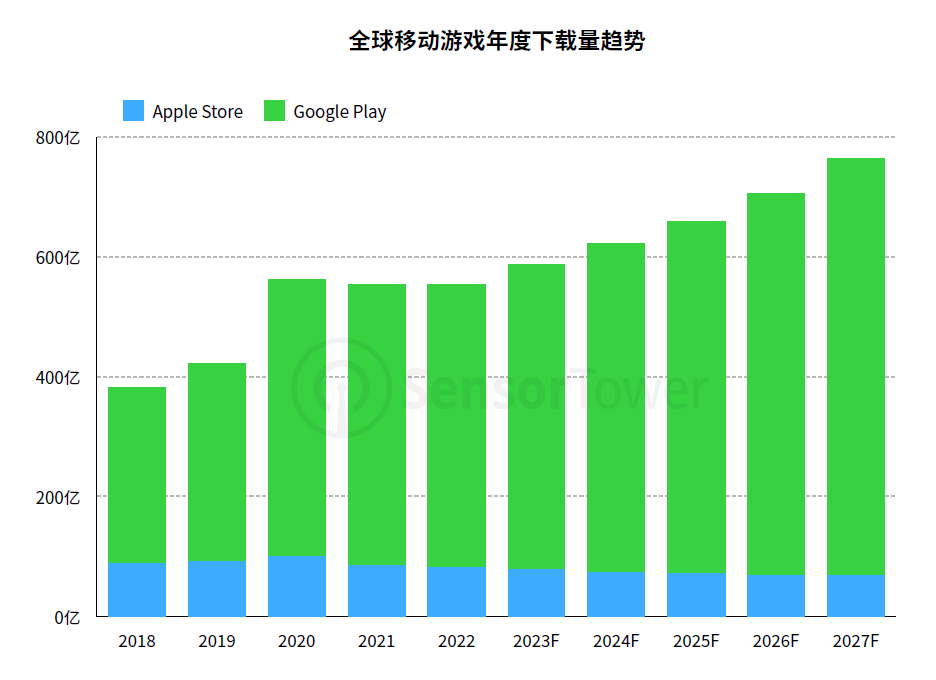 2018-2027F全球移动游戏年度下载量趋势