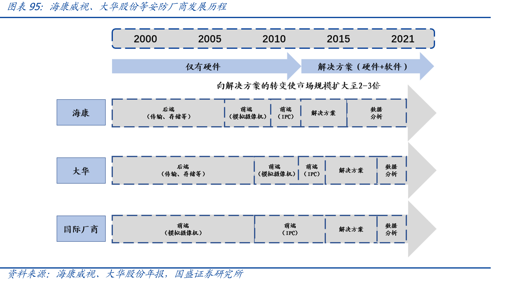 IC板块存货及存货收入占比_第3页