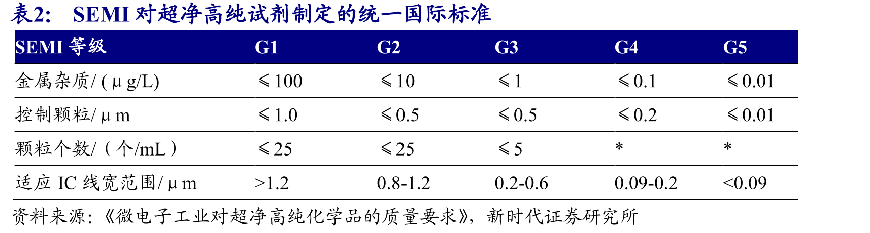 SEMI对超净高纯试剂制定的统一国际标准