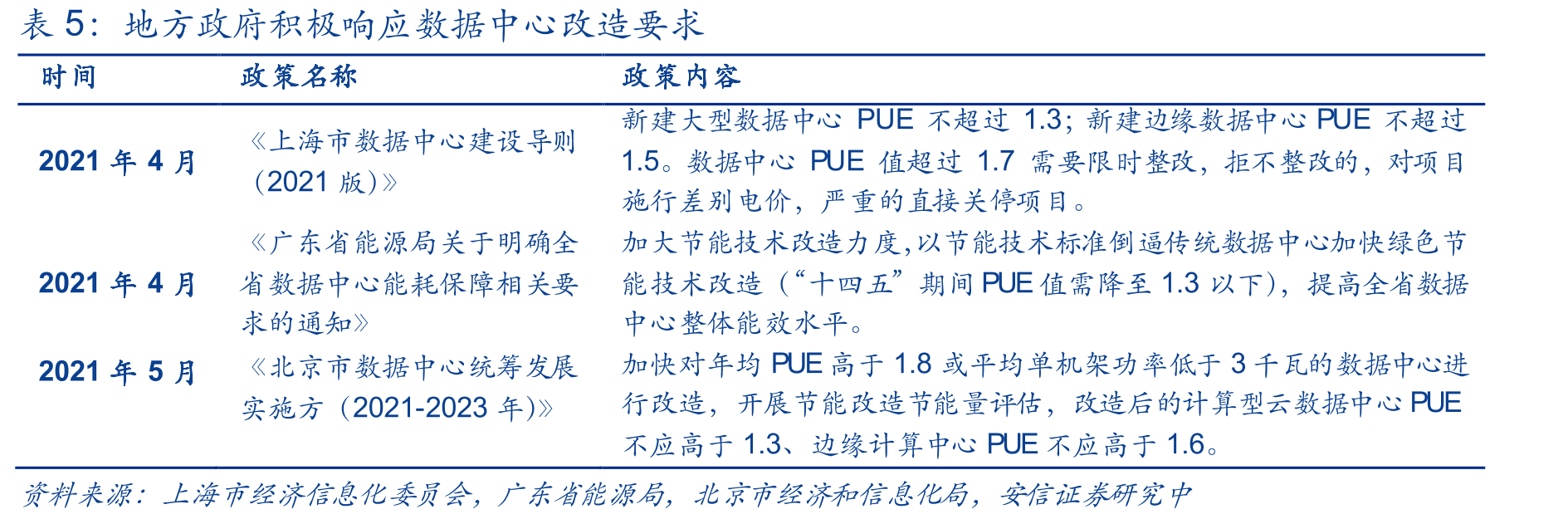 政策导向绿色可持续发展数据中心_第4页