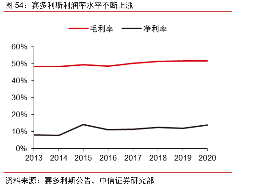 赛多利斯利润率水平不断上涨
