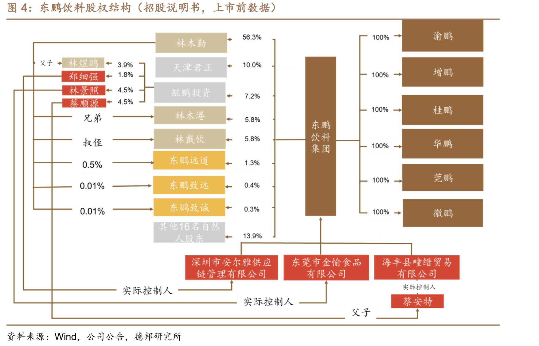 东鹏饮料股权结构（招股说明书，上市前数据）