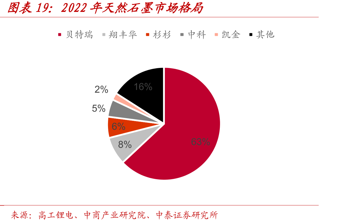 2022年天然石墨市场格局