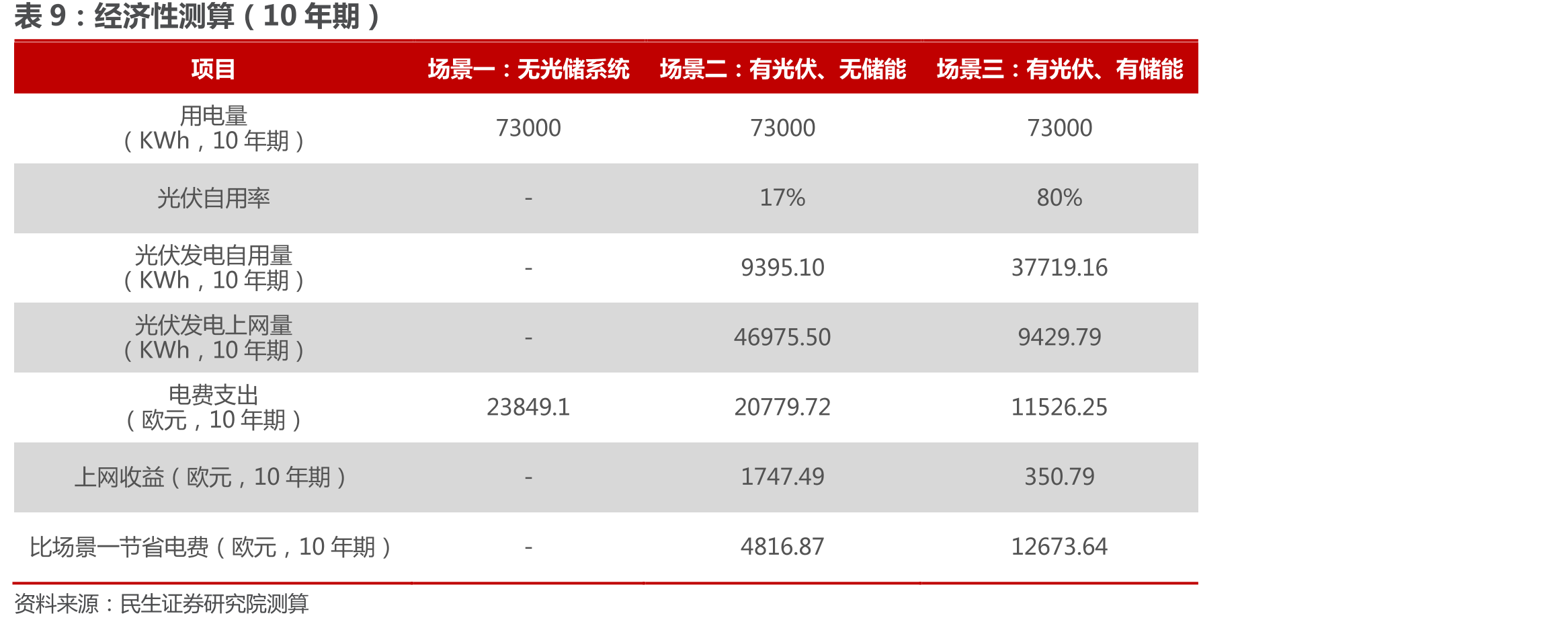 国内发电侧和电网侧储能电池需求（GWh）_第2页
