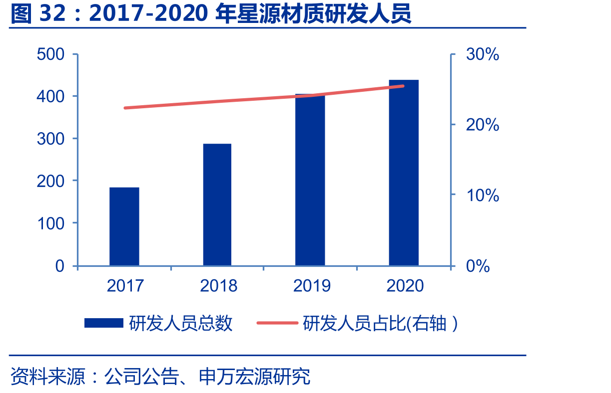 2017-2020年星源材质研发人员