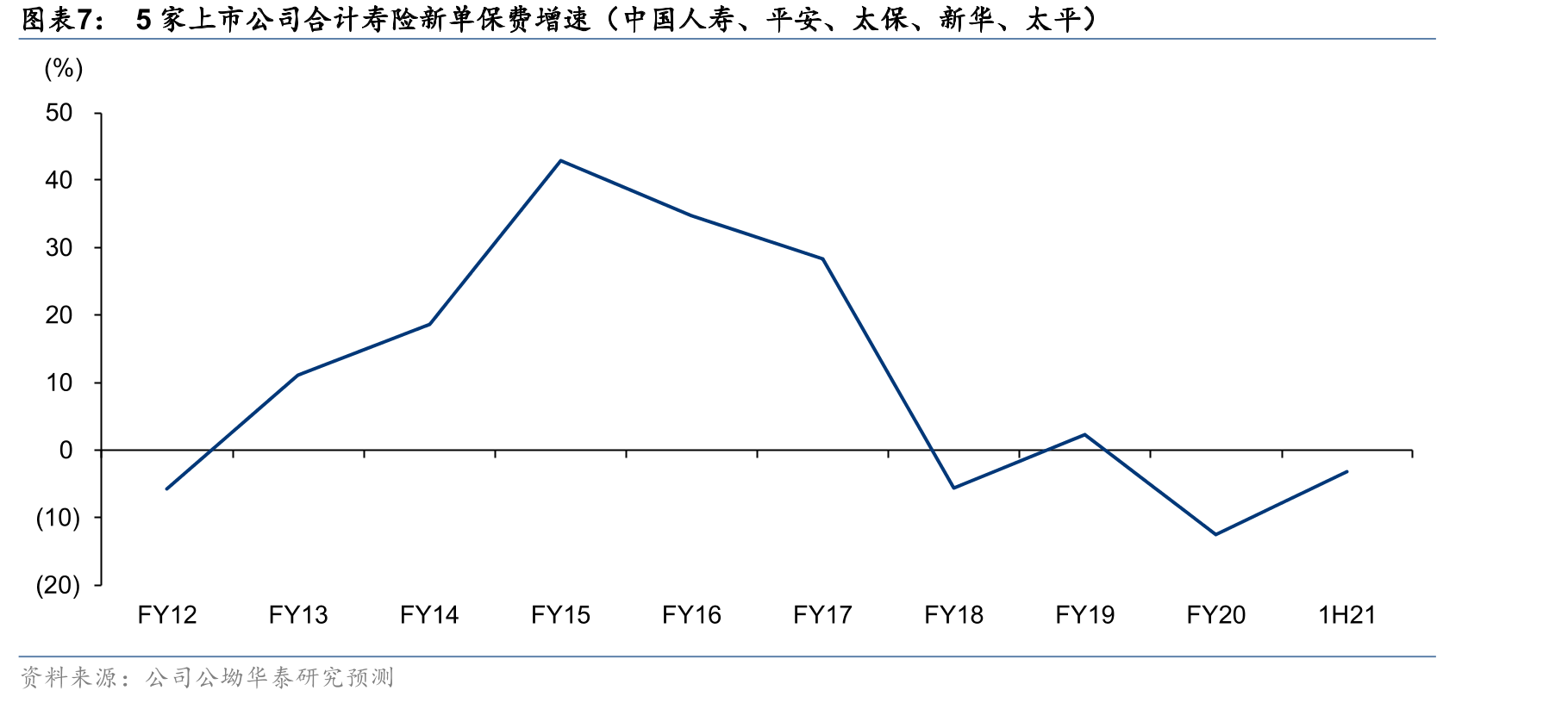 股息收益率（基于华泰2022年DPS预测）_第3页