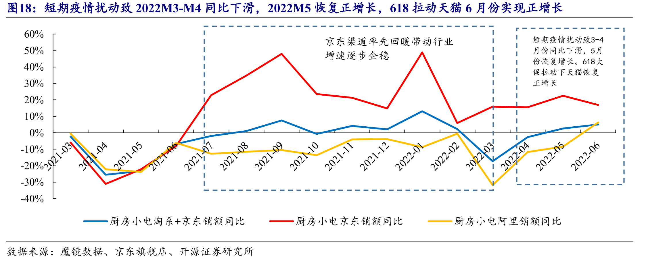 短期疫情扰动致2022M3-M4同比下滑，2022M5恢复正增长，618拉动天猫6月份实现正增长