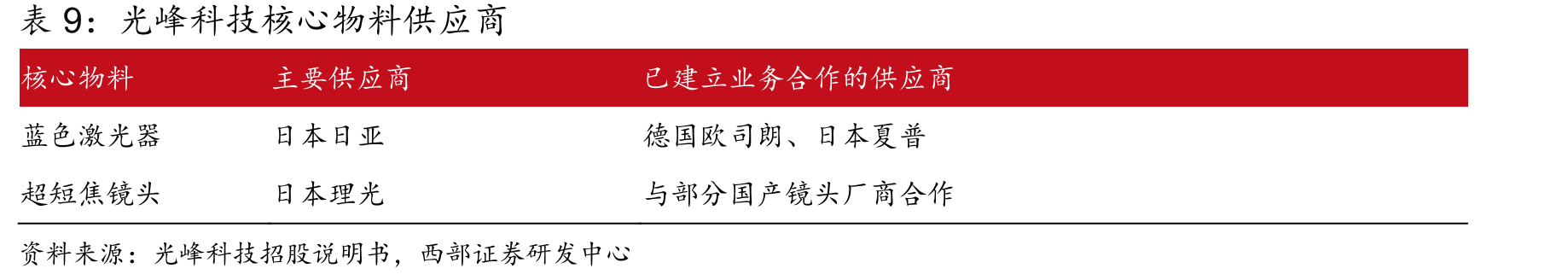 RGB三色光和ALPD®技术架构对比_第2页