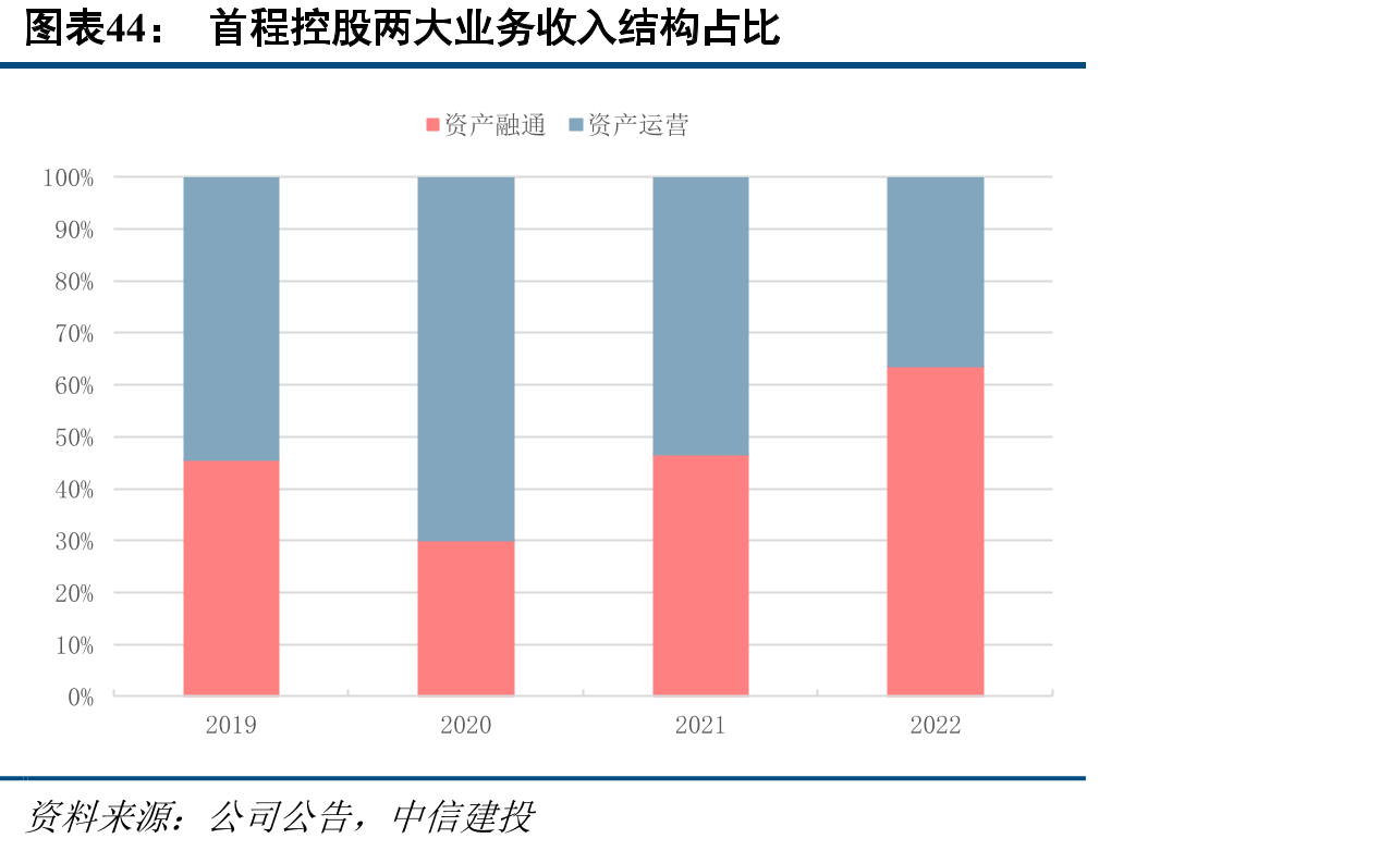首程控股两大业务收入结构占比