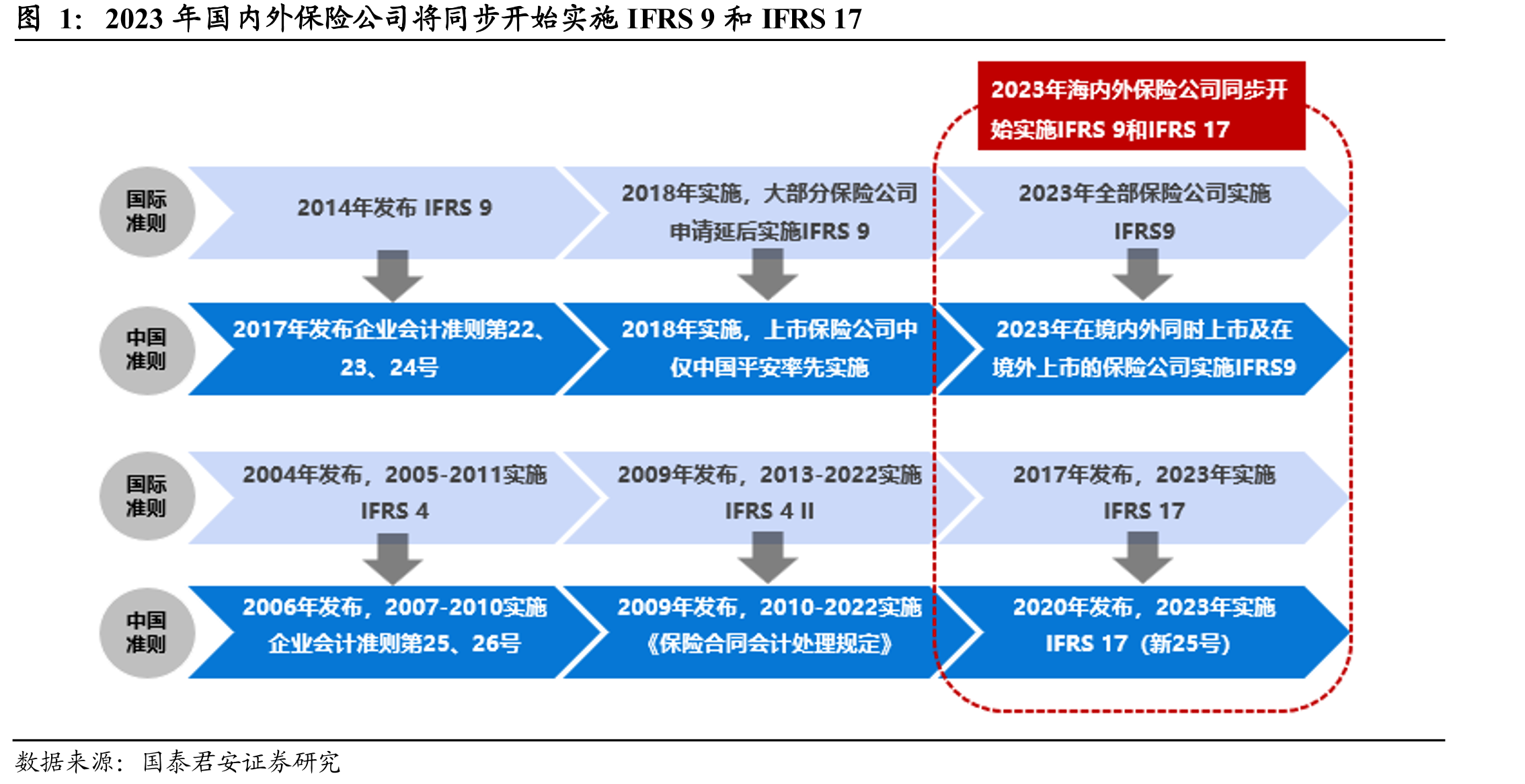 2023年国内外保险公司将同步开始实施IFRS9和IFRS17