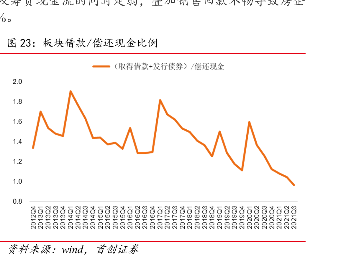 板块借款/偿还现金比例