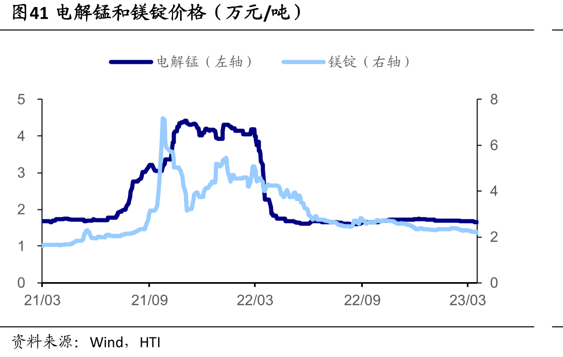 图40海绵钛和钛精矿价格_第5页
