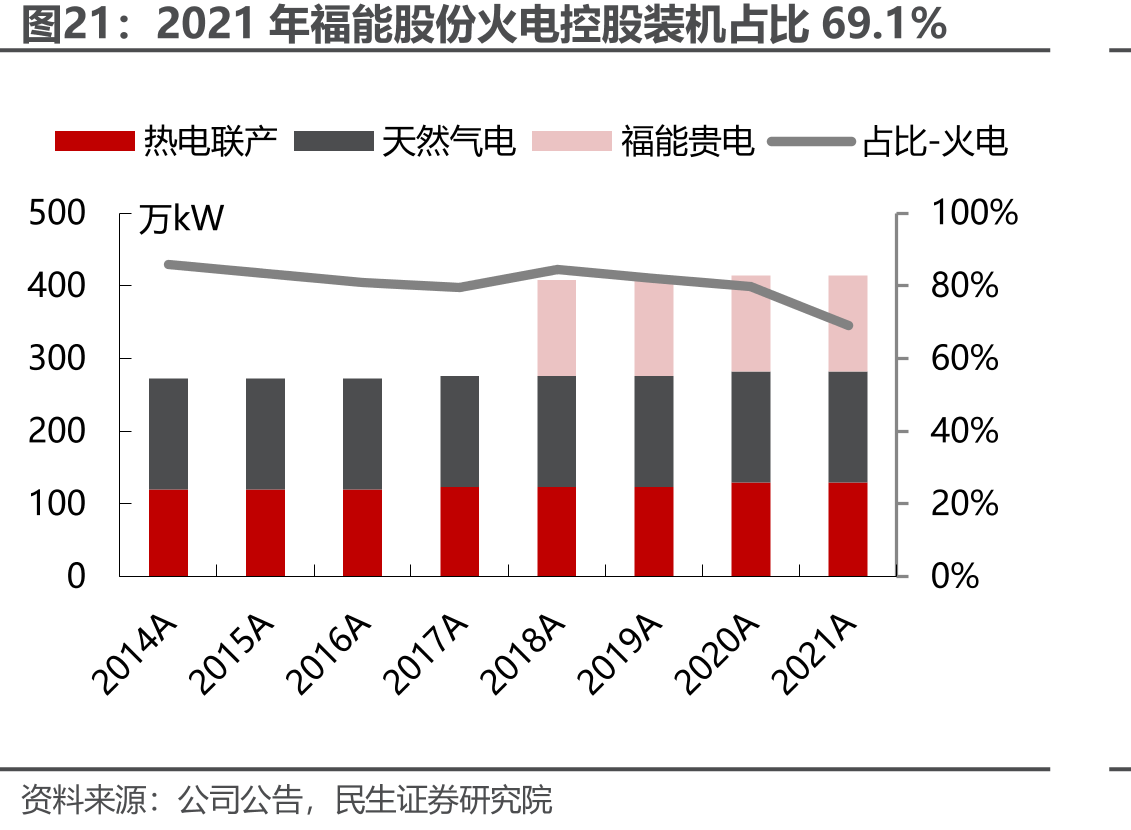 2021年福能股份火电控股装机占比69.1%